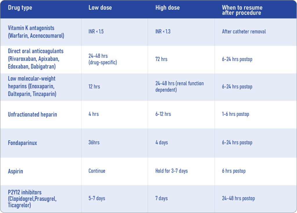 Regional Anesthesia in Patients on Antithrombotic Drugs